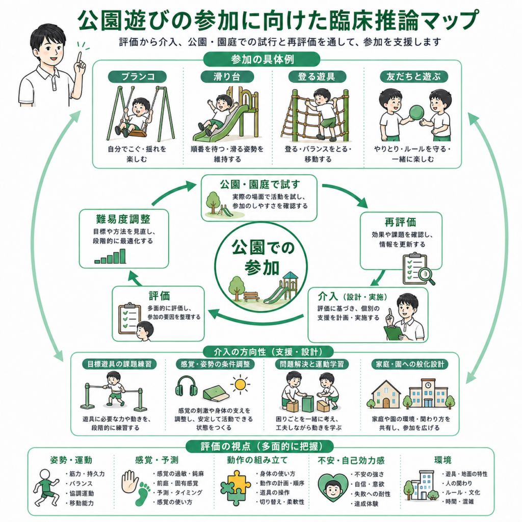公園遊びの参加に向けた臨床推論マップ