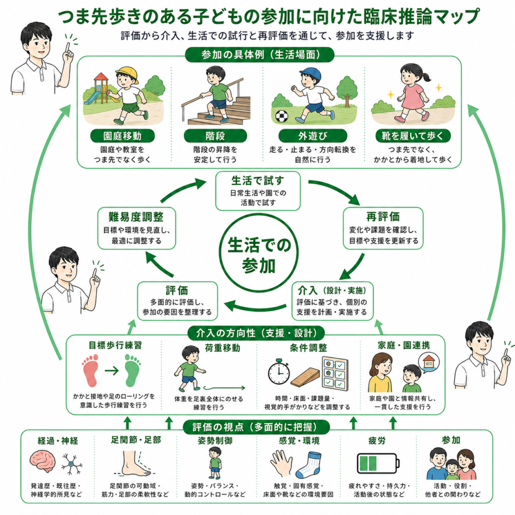 つま先歩きの子供の参加に向けた臨床推論マップ