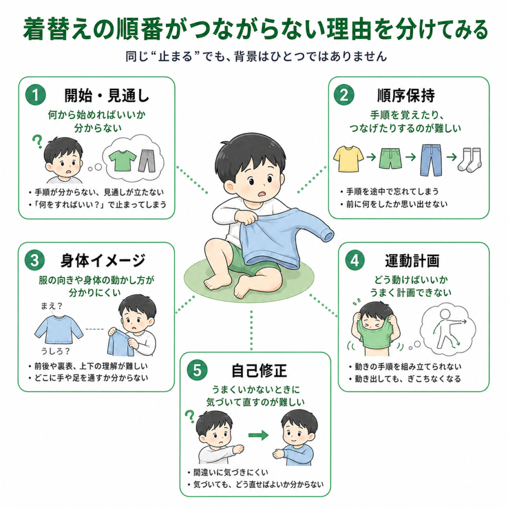 着替えの順番がつながらない