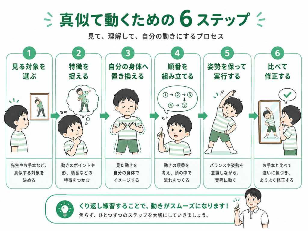まねて動くための6ステップ