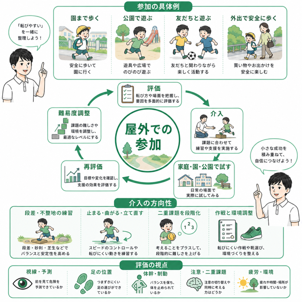 屋外への参加