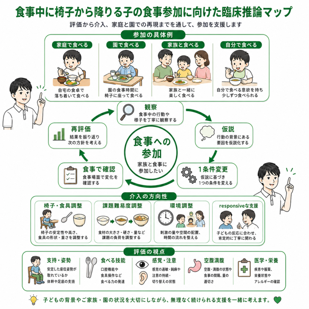 食事中に椅子から降りる子の食事参加に向けた臨床推論マップ