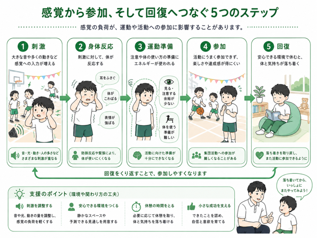 感覚から参加、そして回復へつなぐ5つのステップ