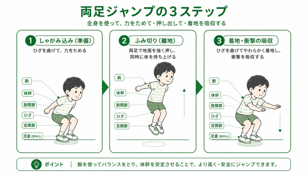 両足ジャンプの3ステップ