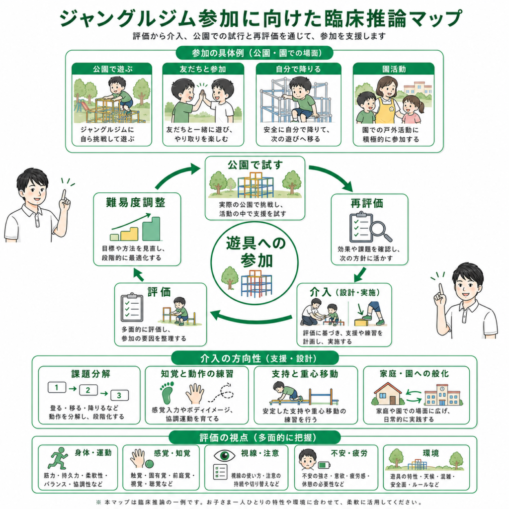 ジャングルジム参加に向けた臨床推論マップ