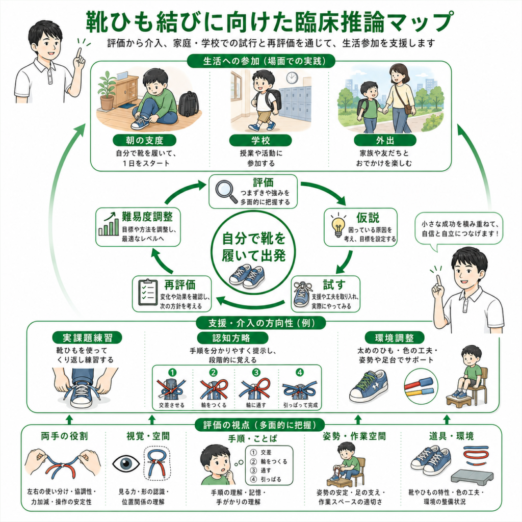 靴ひも結びに向けた臨床推論マップ