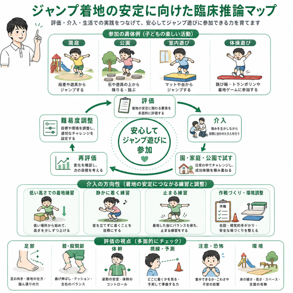 ジャンプ着地の安定に向けた臨床推論マップ