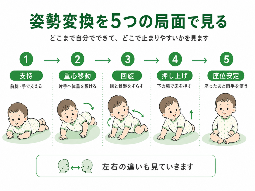 姿勢変換を5つの局面で見る