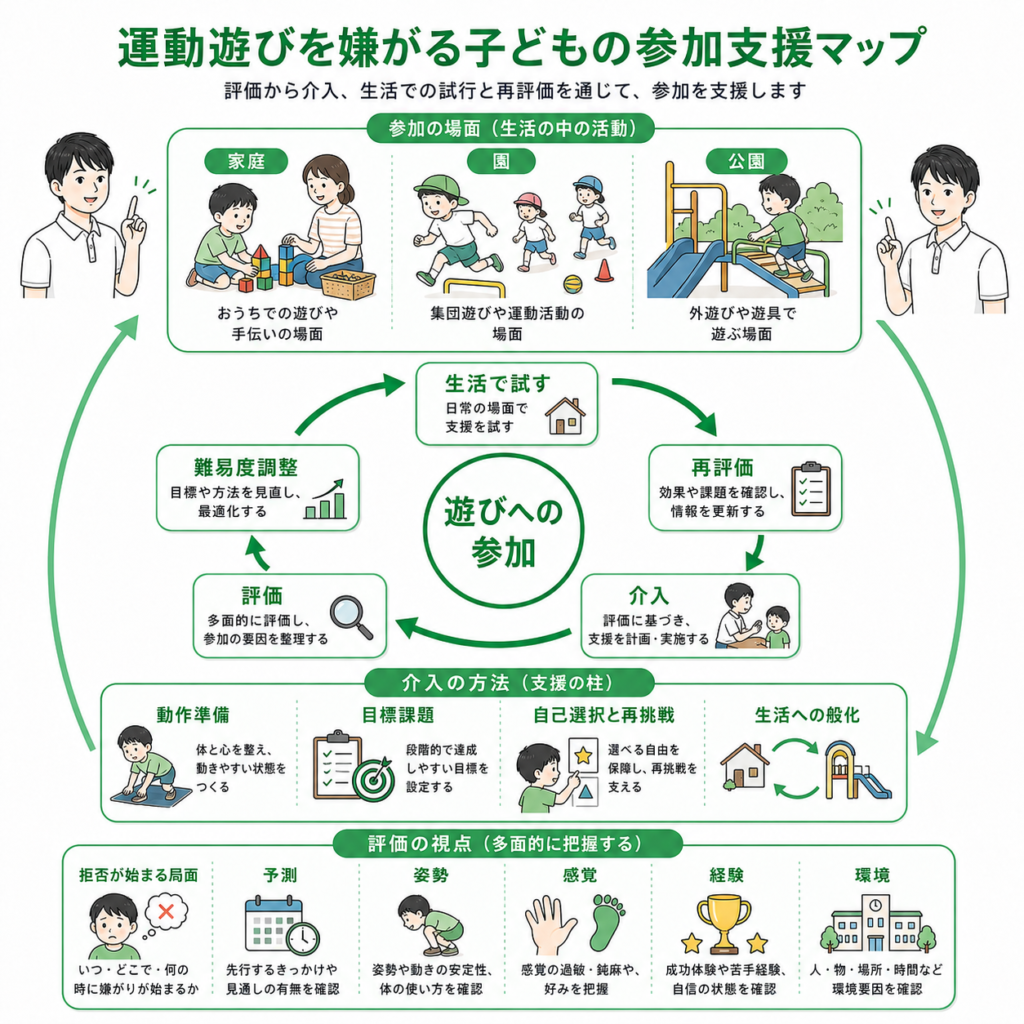 運動遊びを嫌がる子供の参加支援マップ