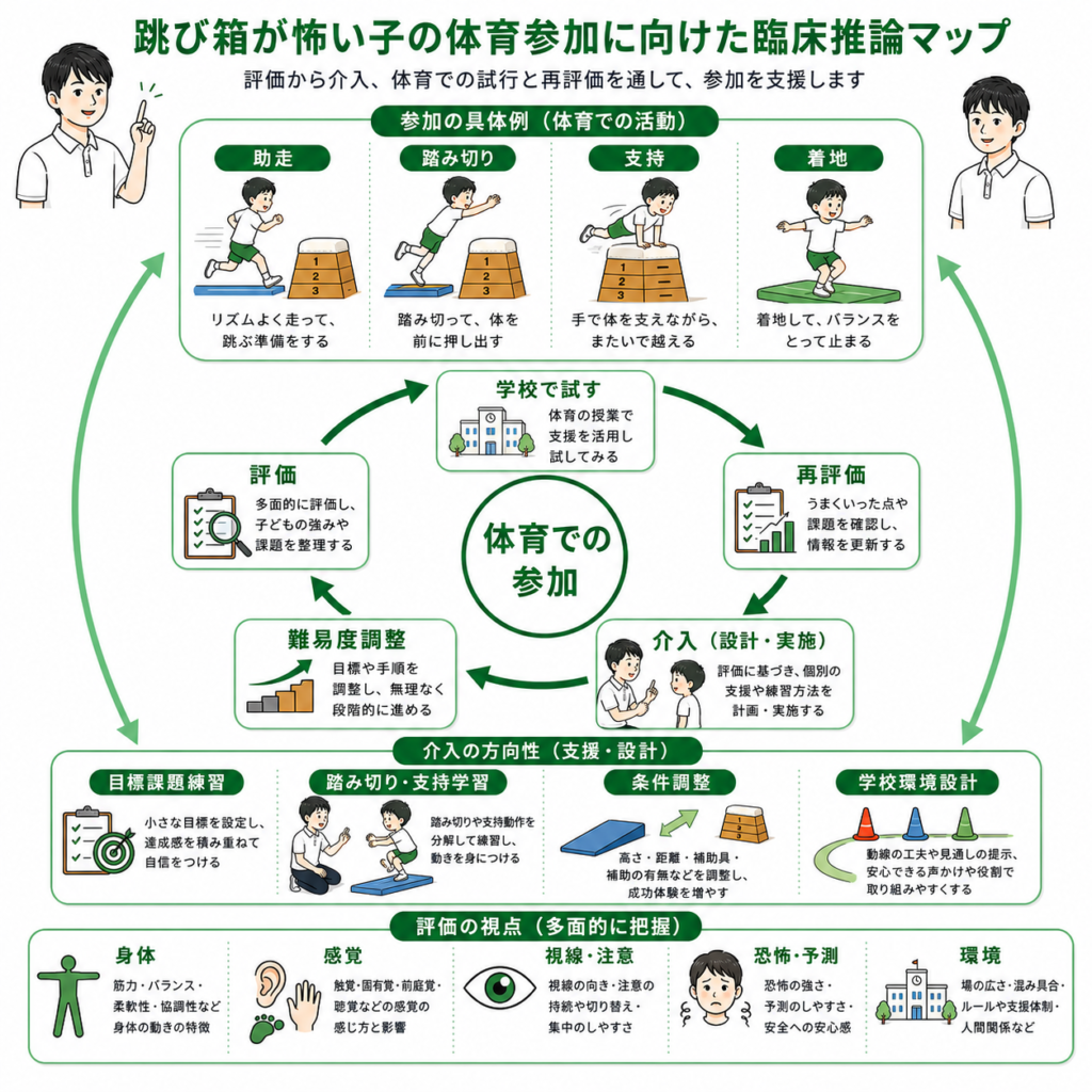跳び箱が怖い子の体育参加に向けた臨床推論マップ