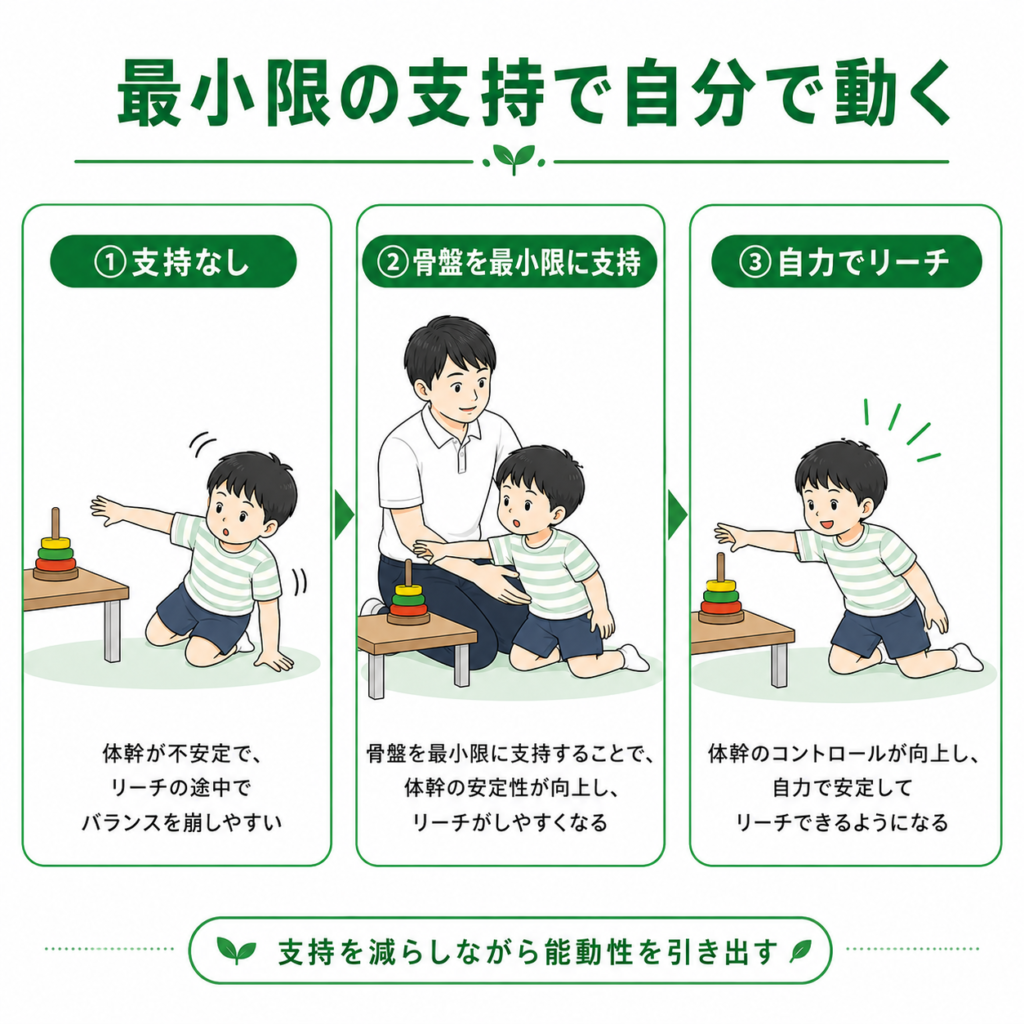 最小限の支持で自分で動く