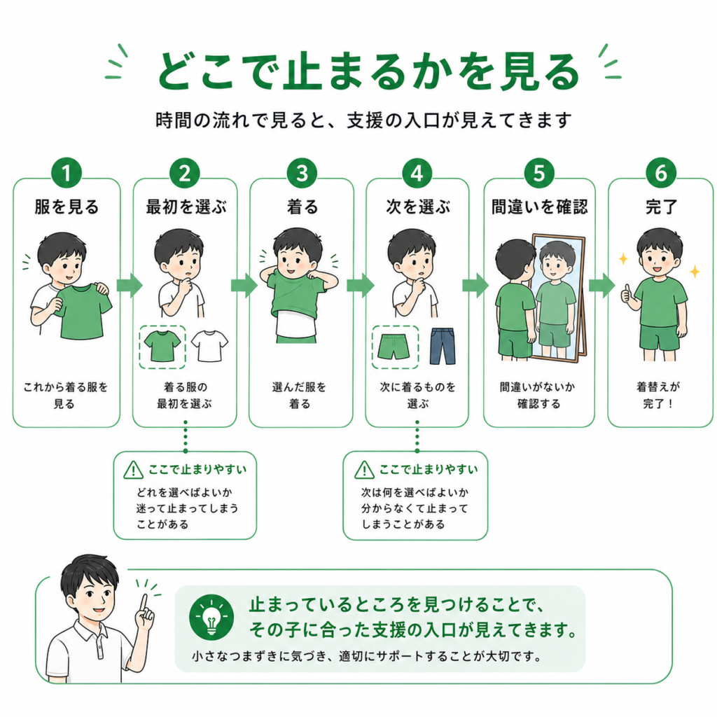 どこで止まる