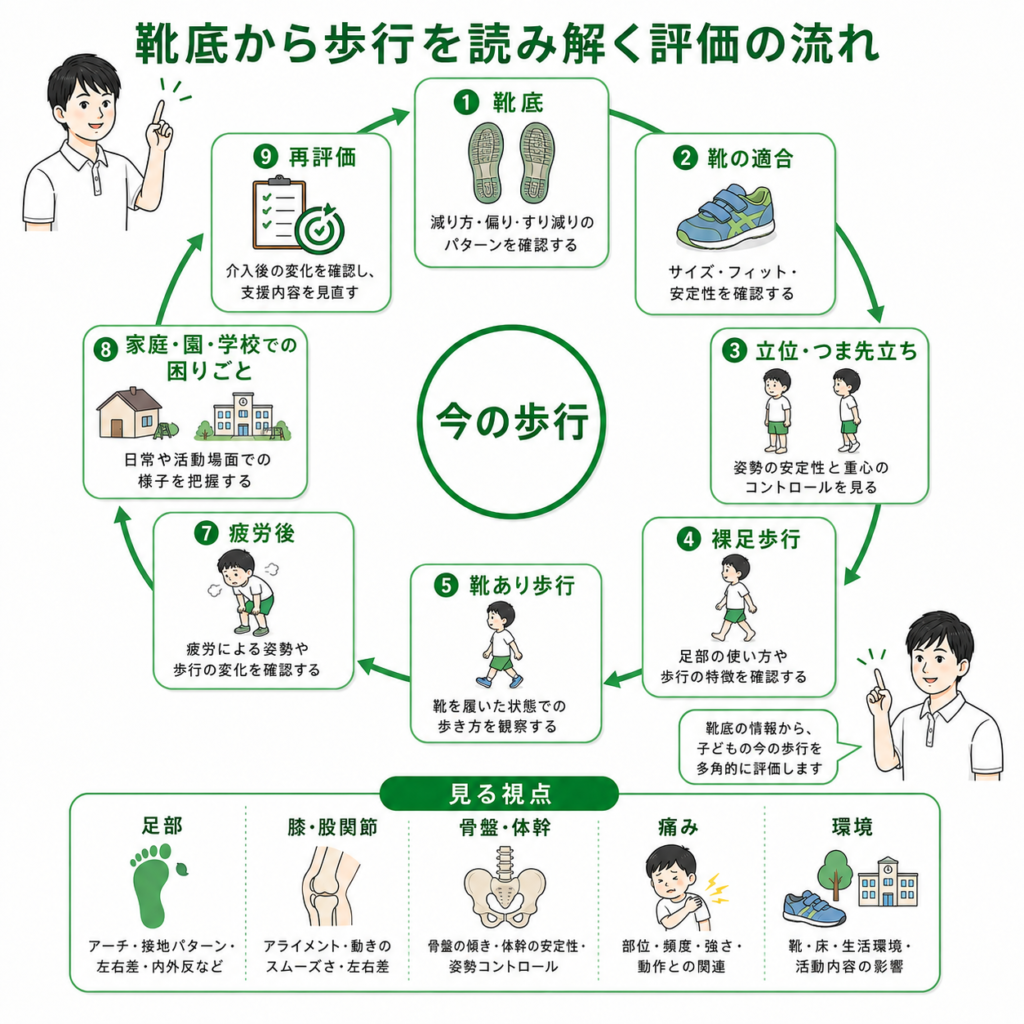 靴底から歩行を読み解く評価の流れ