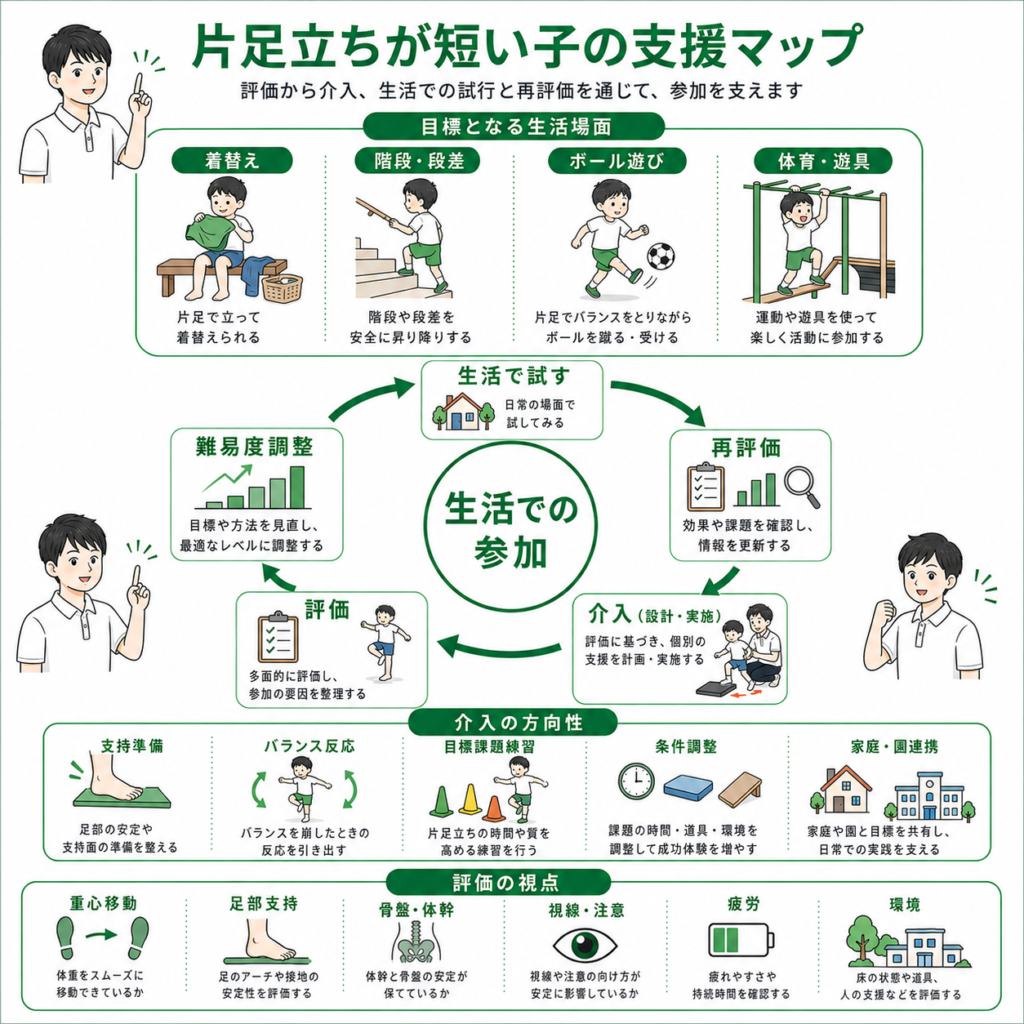 片脚立ちが短い子の支援マップ