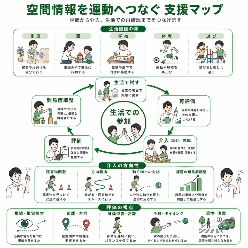 空間情報を運動へつなぐ支援マップ