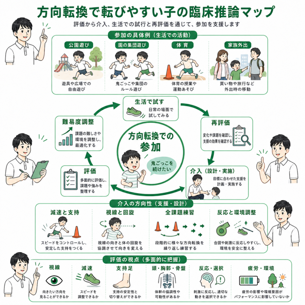 方向転換で転びやすい子の臨床推論マップ