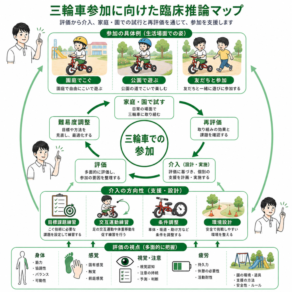 三輪車参加に向けた臨床推論マップ