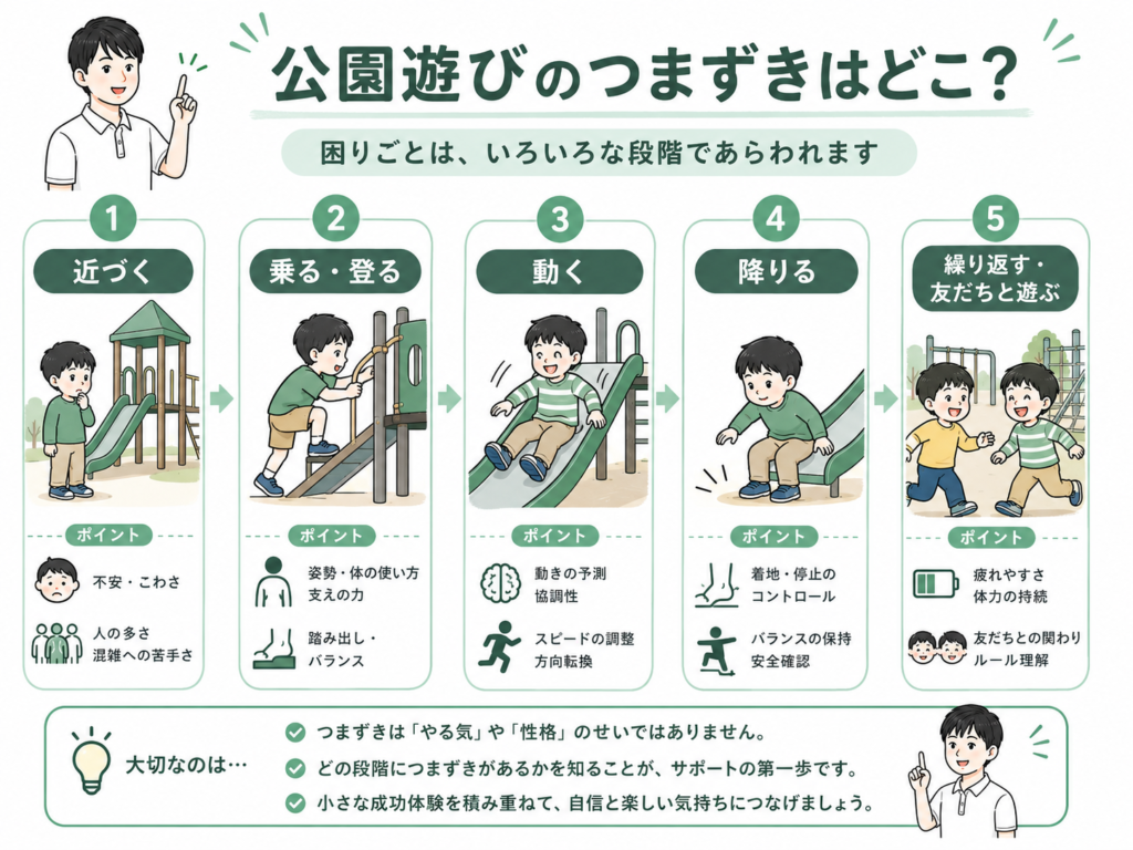 公園遊びのつまずきはどこに