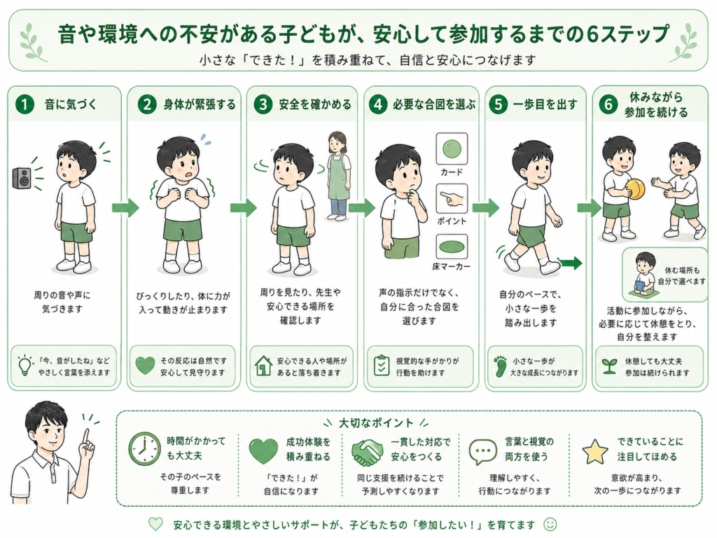 音や環境への不安がある子供が、安心して参加できるまでの６ステップ