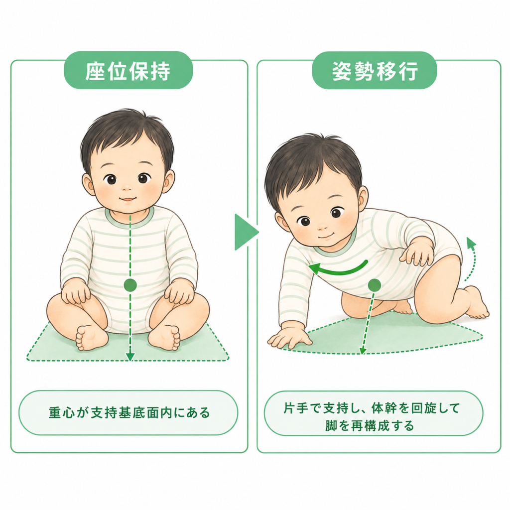 坐位保持と姿勢移行