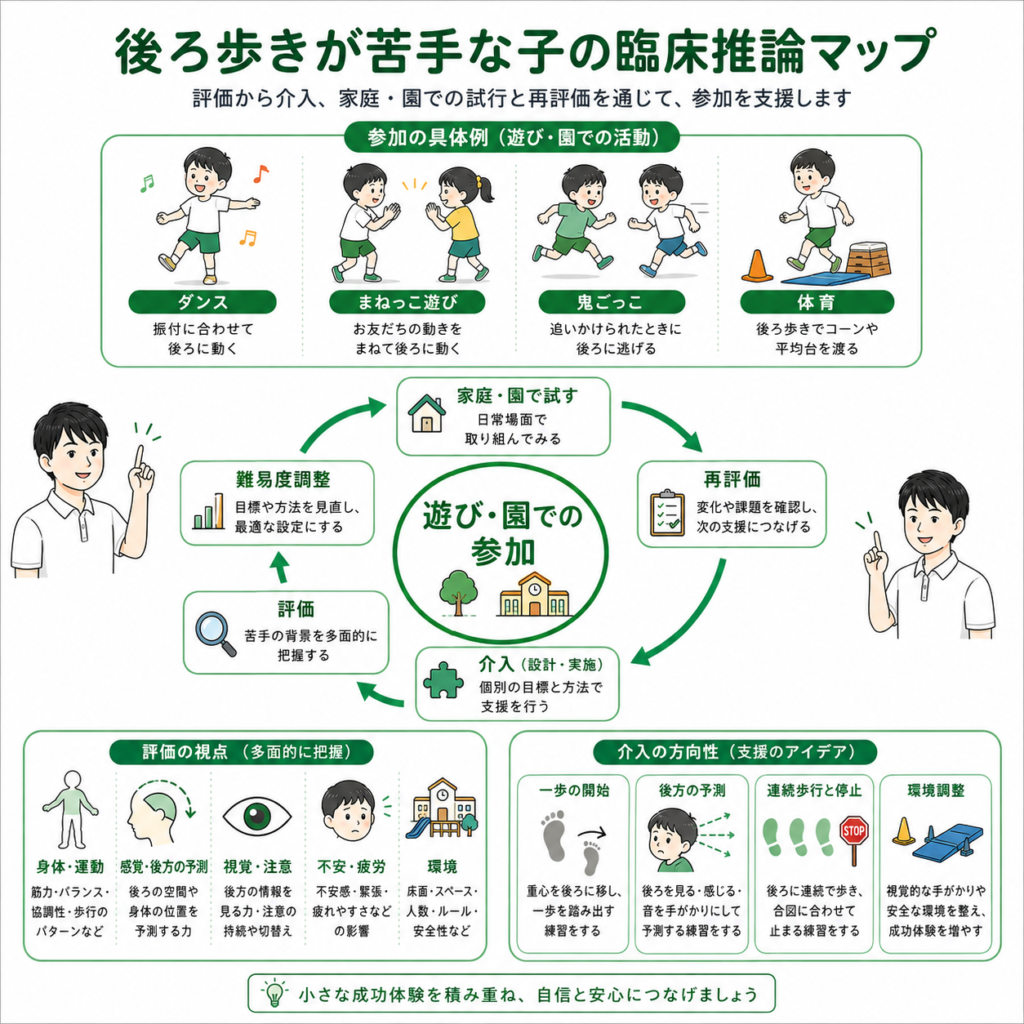 後ろ歩きが苦手な子の臨床推論マップ