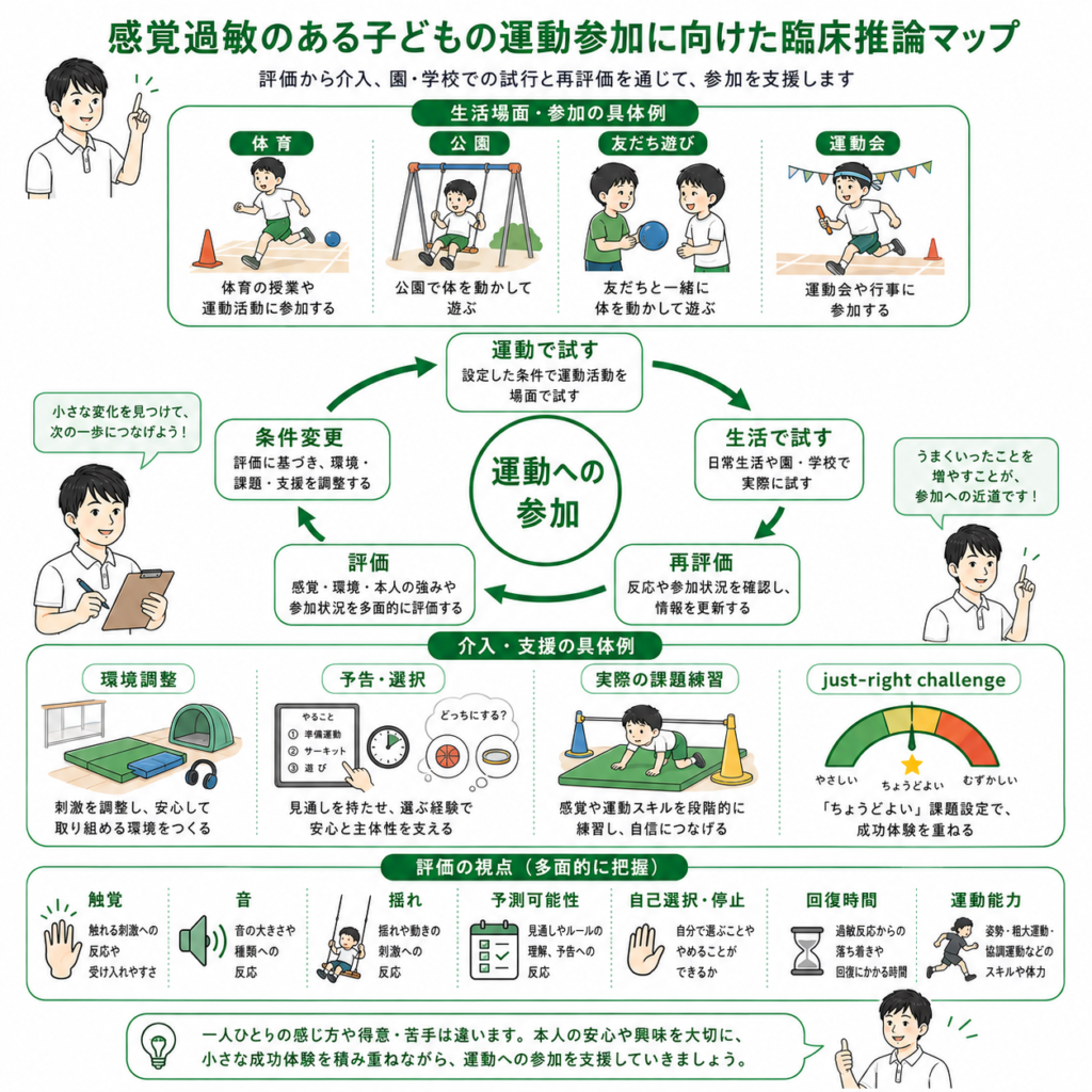 感覚過敏のある子どもの運動参加に向けた臨床推論マップ