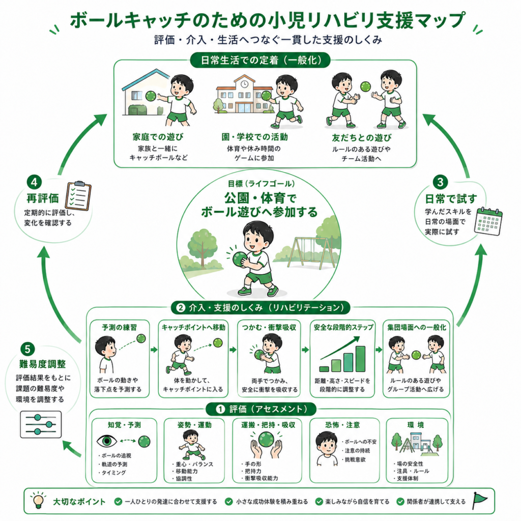 ボールキャッチのための小児リハビリ支援マップ
