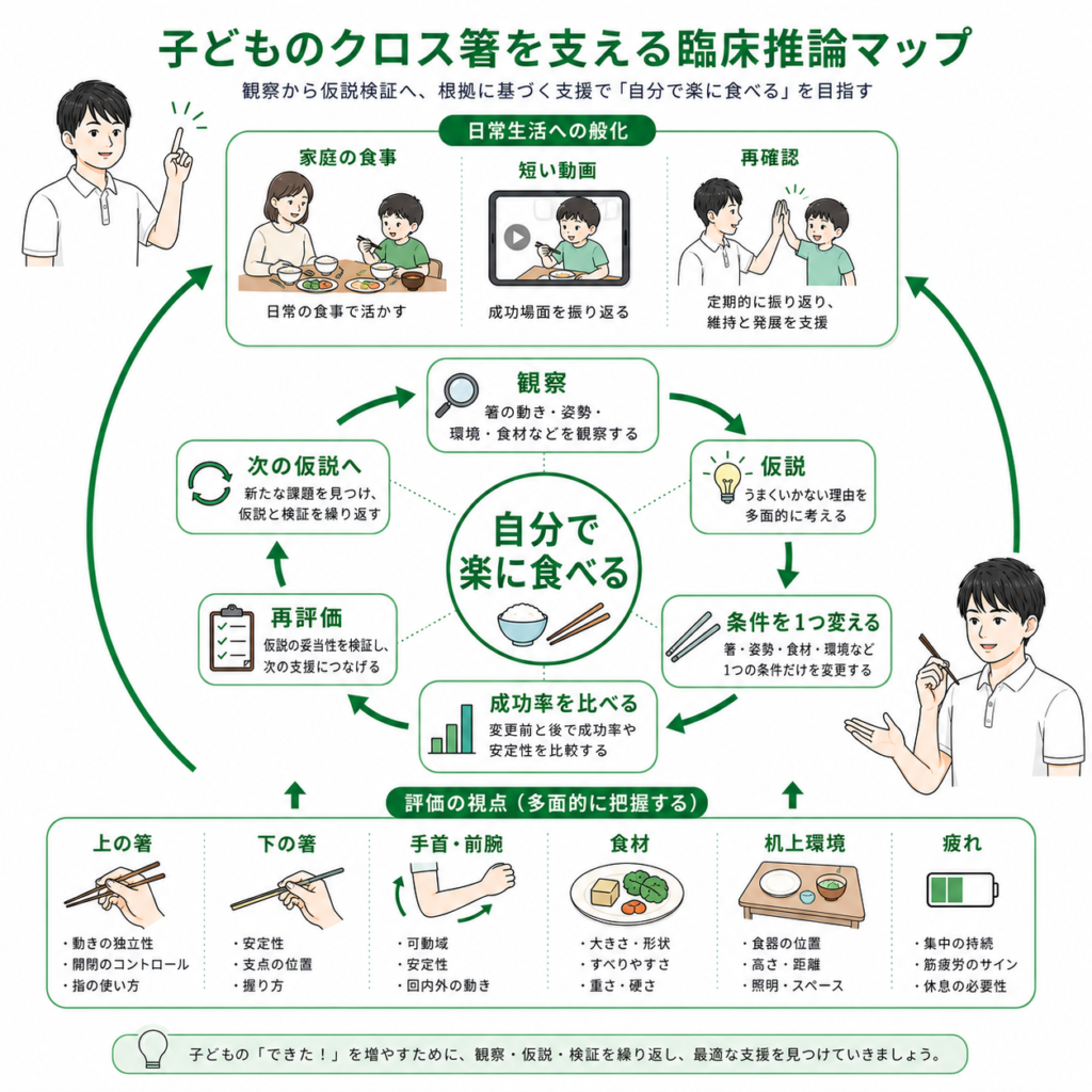 クロス箸を支える臨床推論マップ