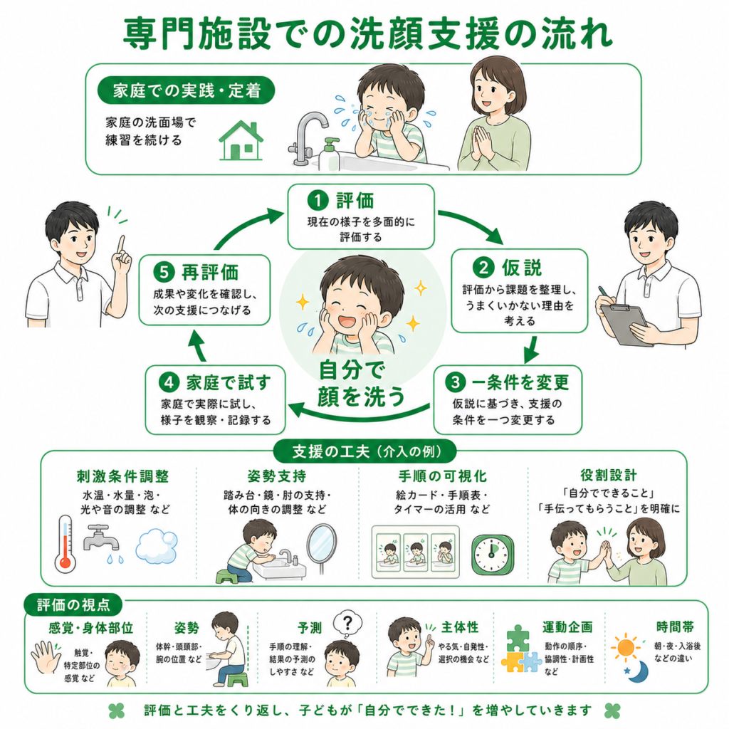 専門施設での洗顔支援の流れ