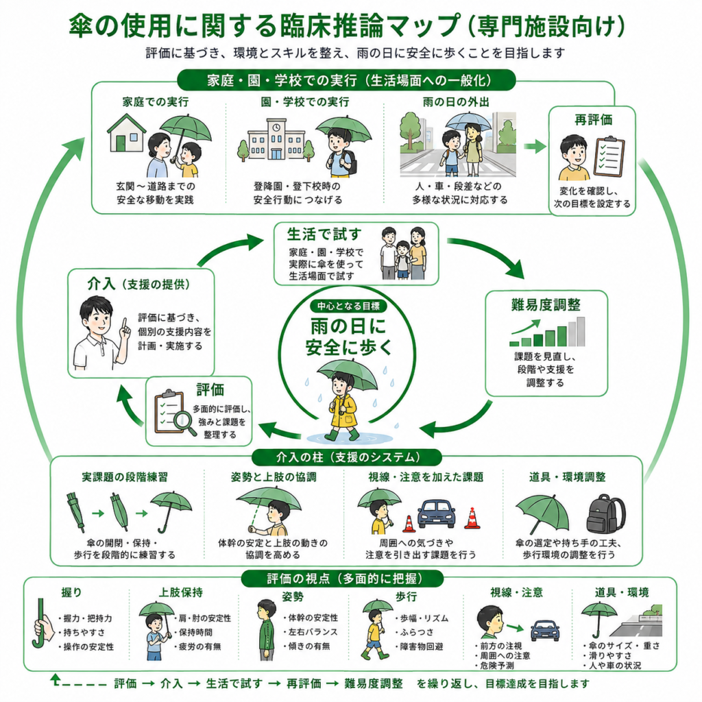 傘の使用に関する臨床推論マップ