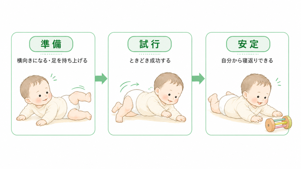 失敗、試行、安定