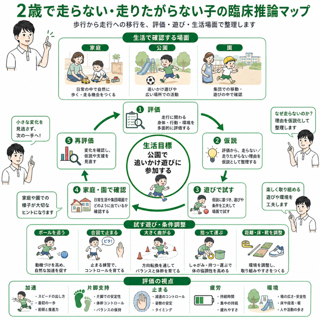 2歳で走らない、走りたがらない子の臨床推論