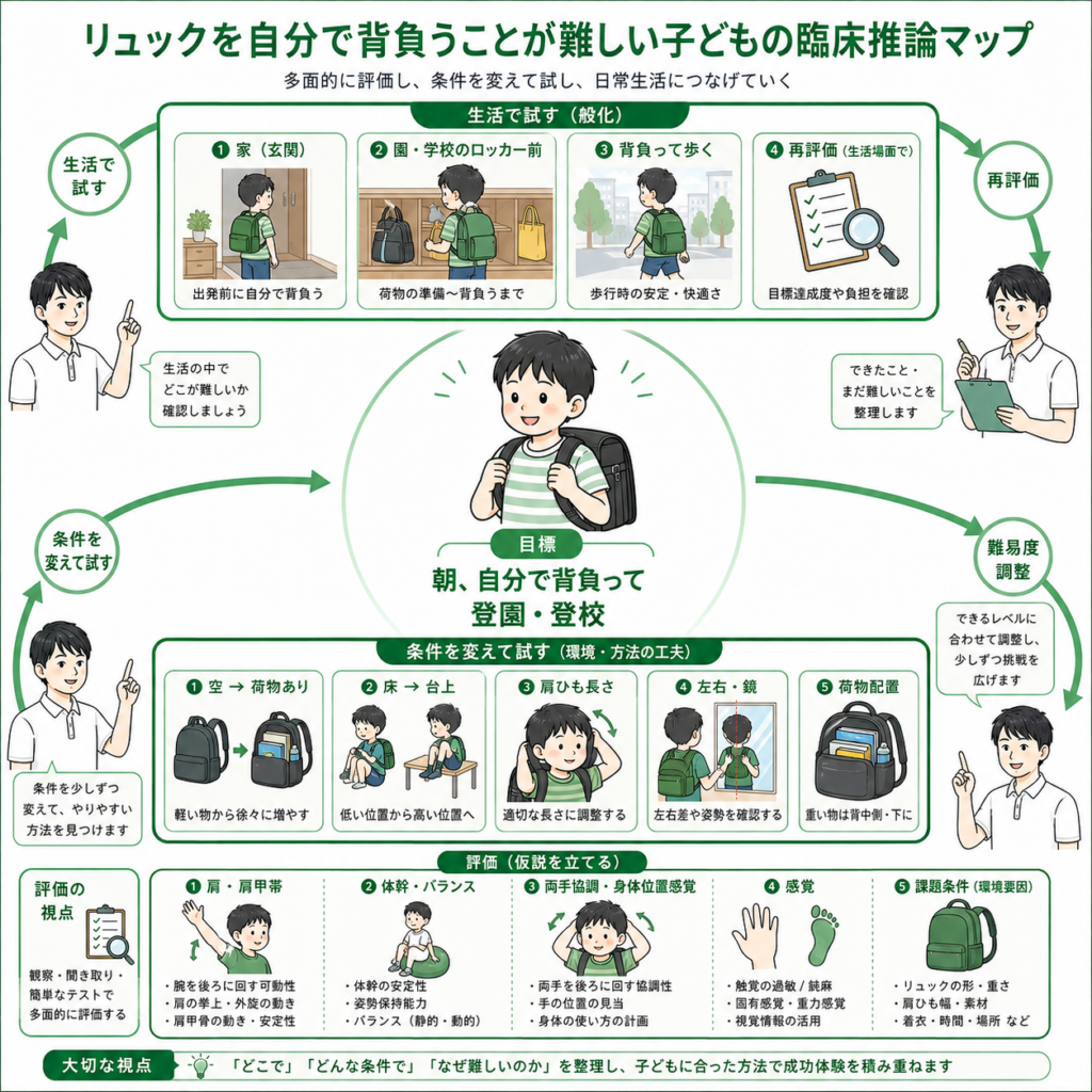 リュックを自分で背負うことが難しい子供の臨床推論マップ