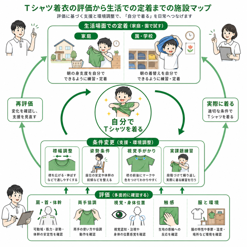Tシャツの嫡子の評価から生活での定着までの施設マップ
