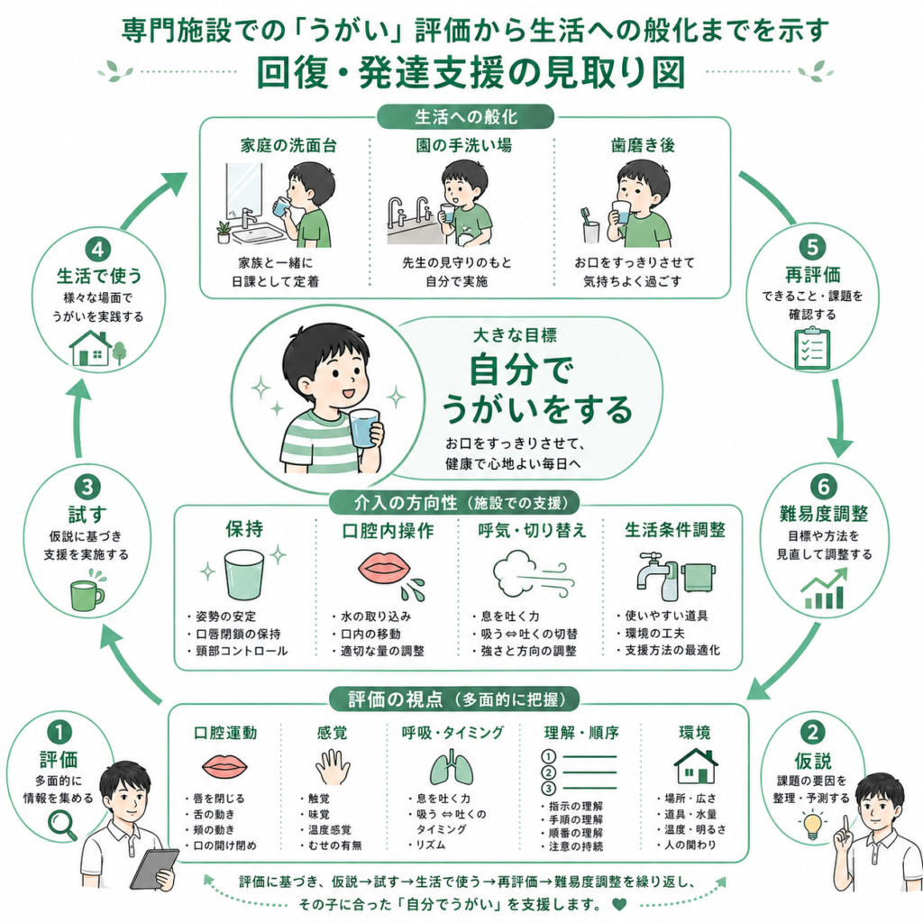 うがい評価から生活への般化までを示す