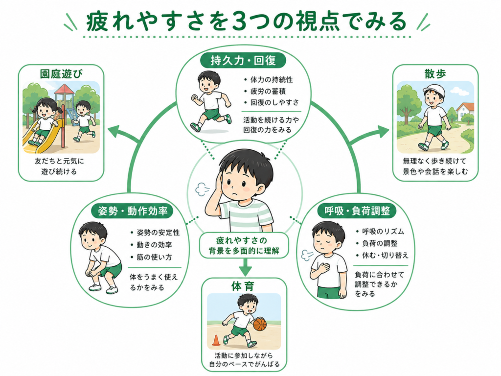 疲れやすさを3つの視点でみる