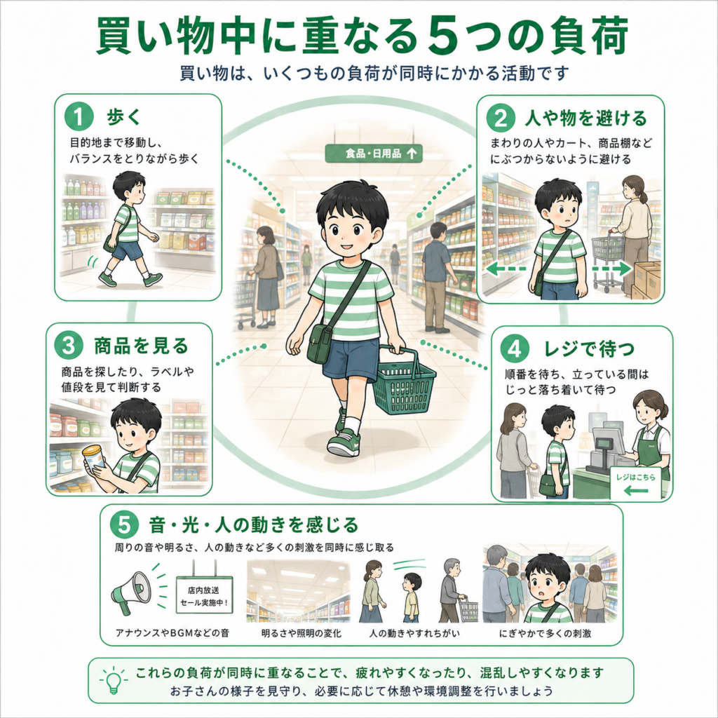 買い物中に重なる5つの負荷