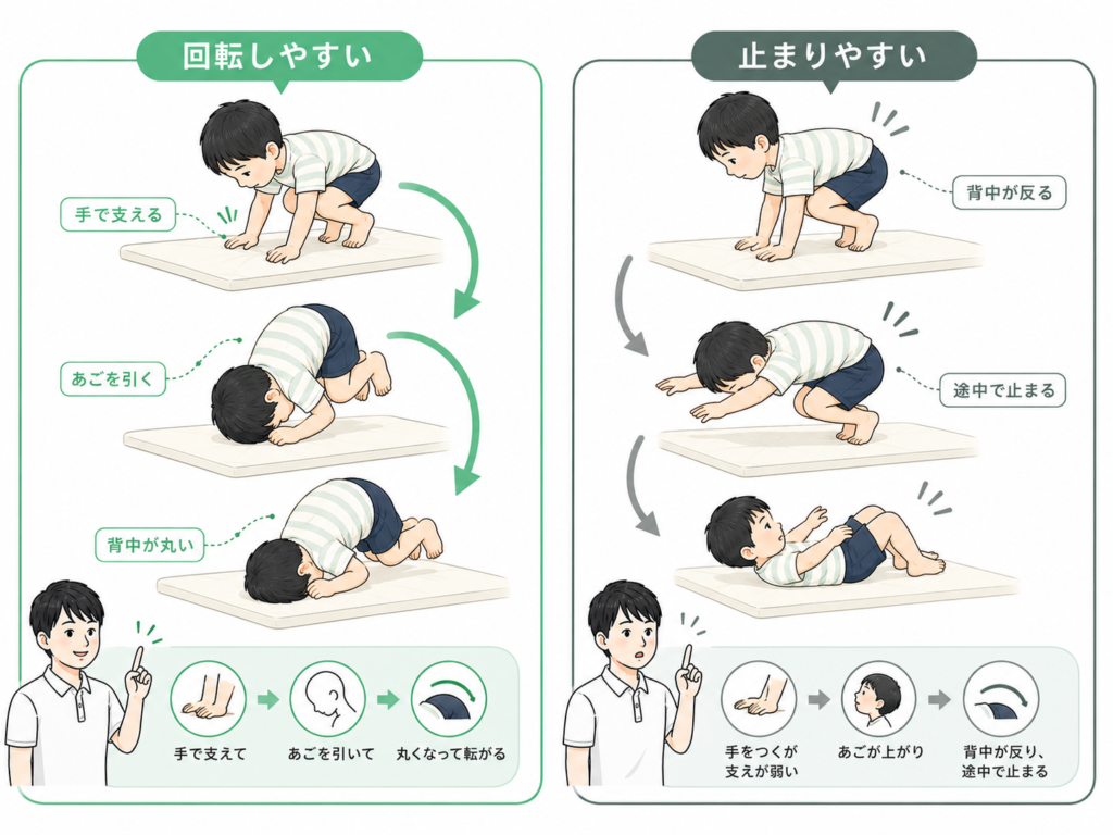 回転しやすい、止まりやすい