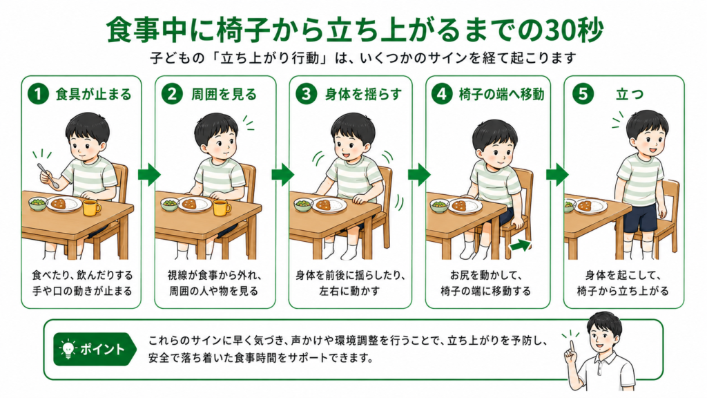 食事中に椅子から立ち上がるまでの30秒