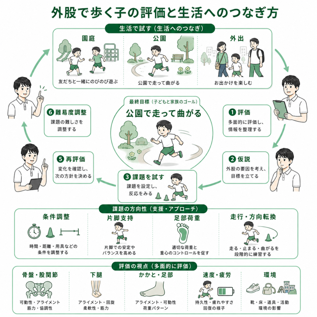 外またで歩くこの評価と生活へのつなぎ方