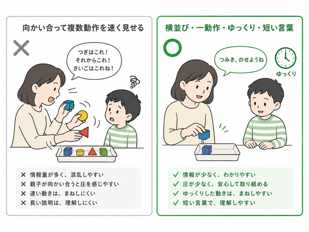 向かい合って複数動作を早く見せる、横並び、一動作、ゆっくり、短い言葉