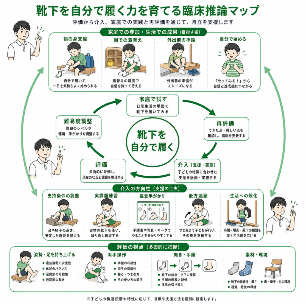 靴下を自分で履く力を育てる臨床推論マップ