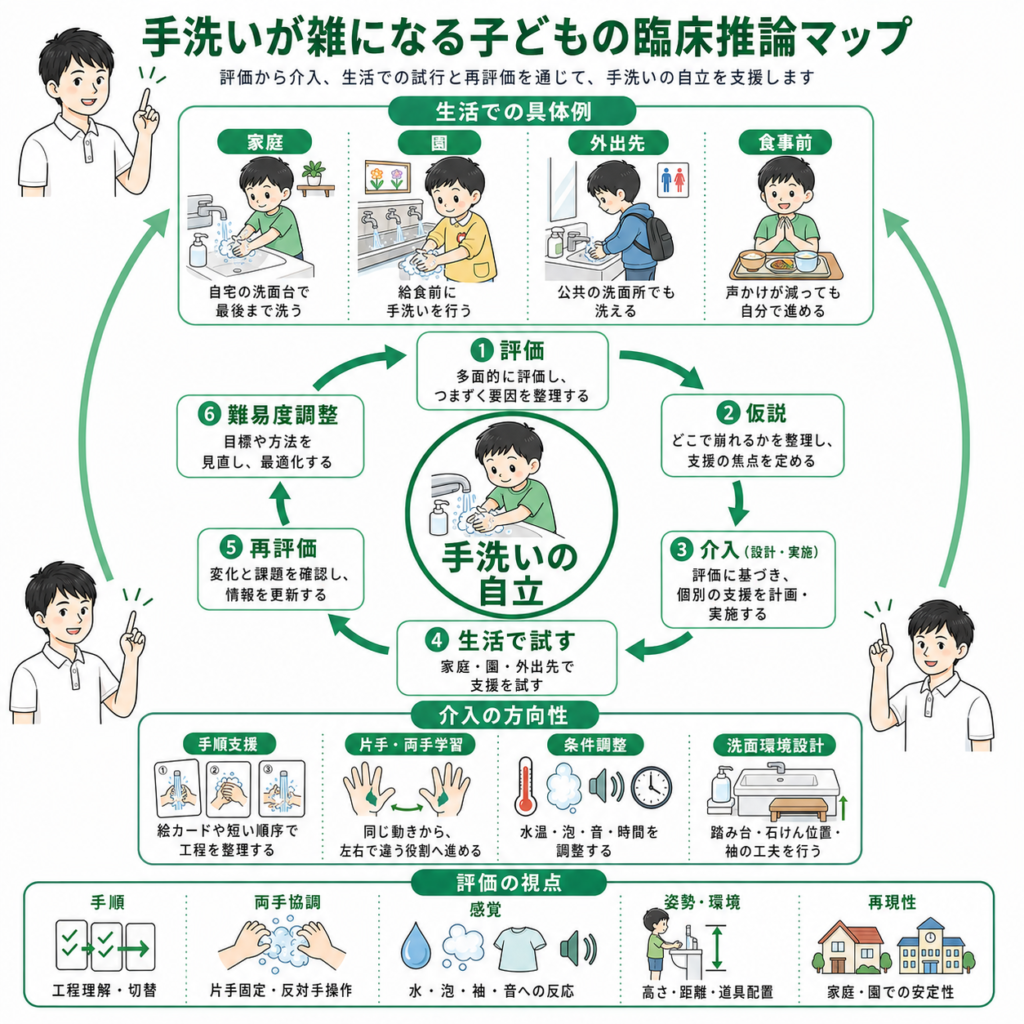 手洗いが雑になる子供の臨床推論マップ