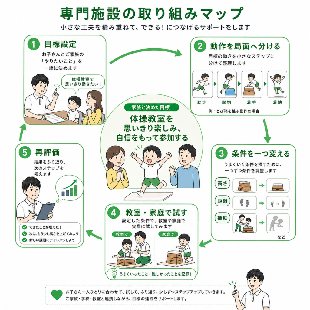 専門施設の取り組みマップ
