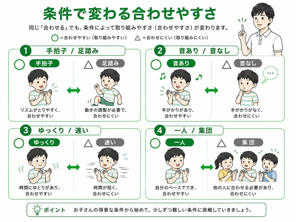 条件で変わる合わせやすさ