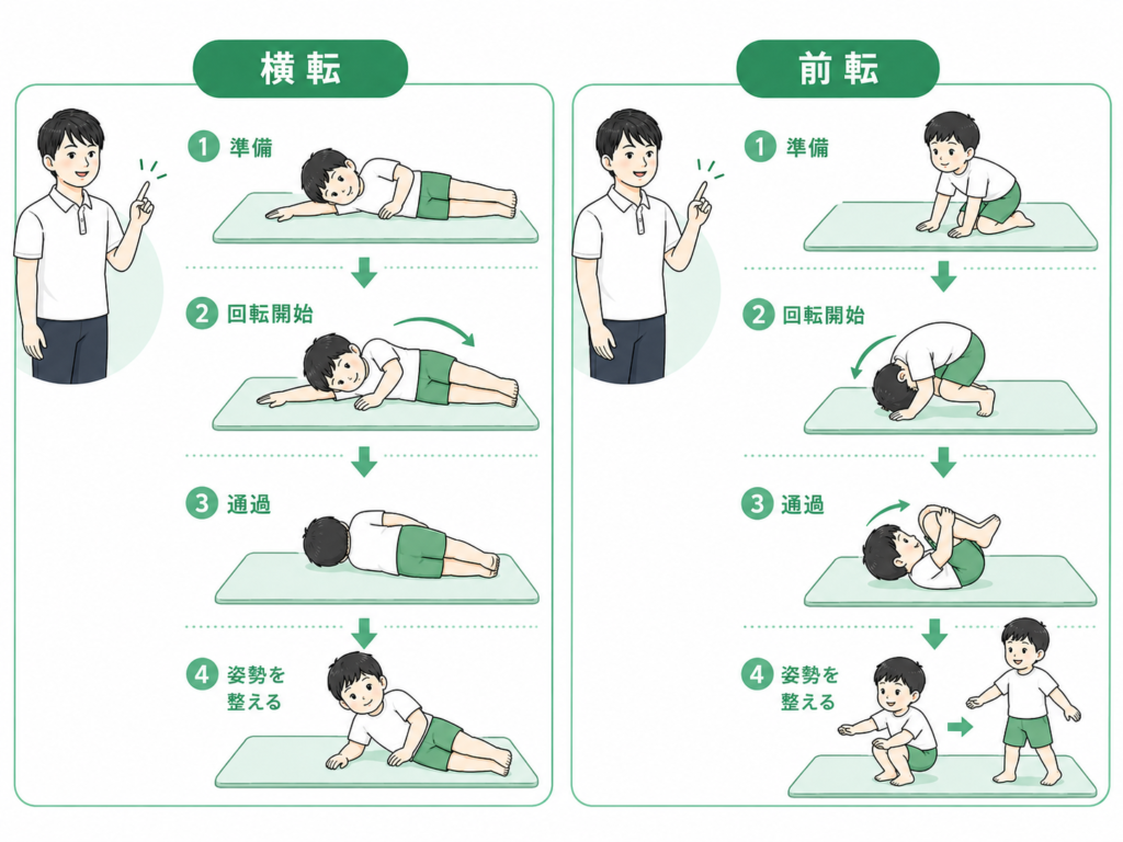 横転、前転