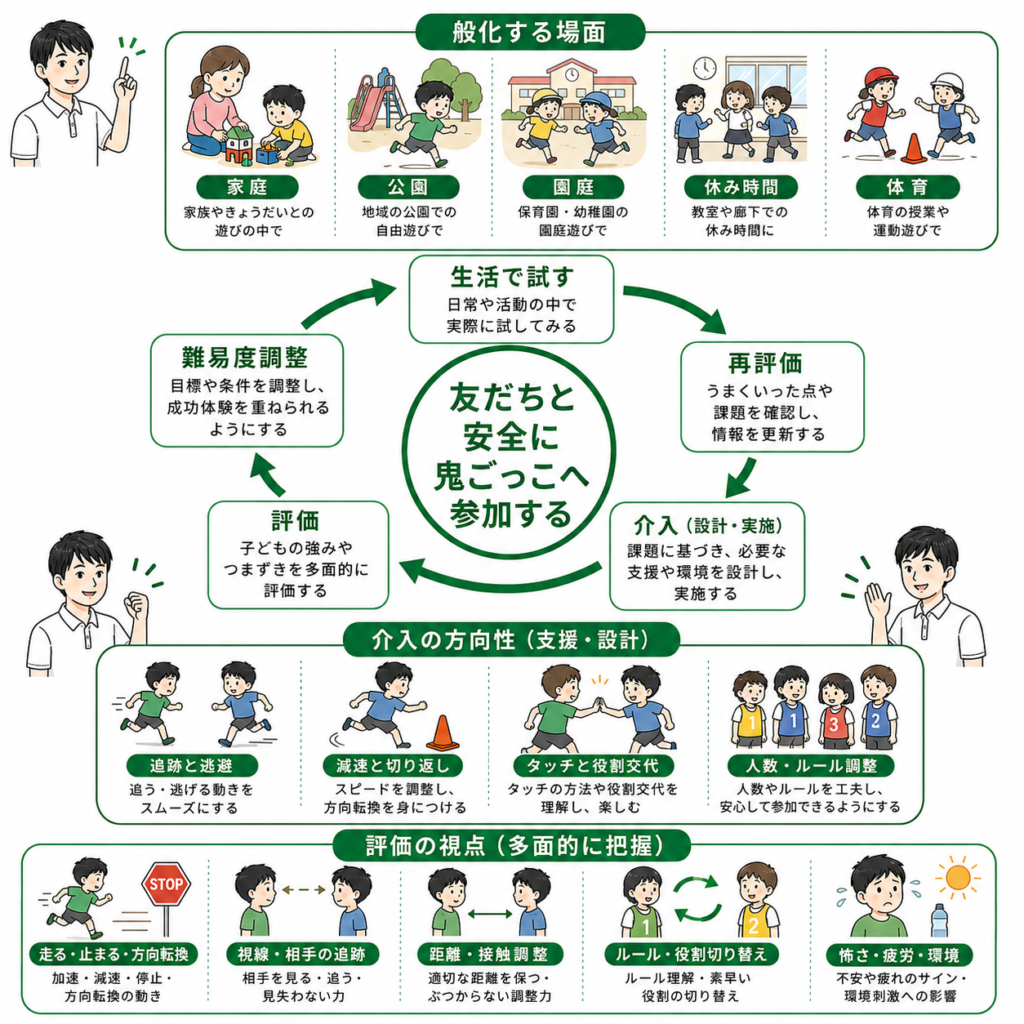 友達と安全におにごっごへ参加する
