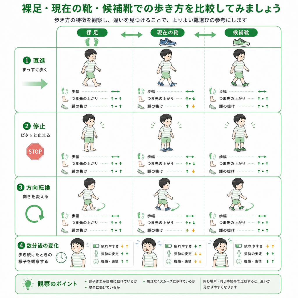 裸足、現在の靴、候補靴での歩き方を比較