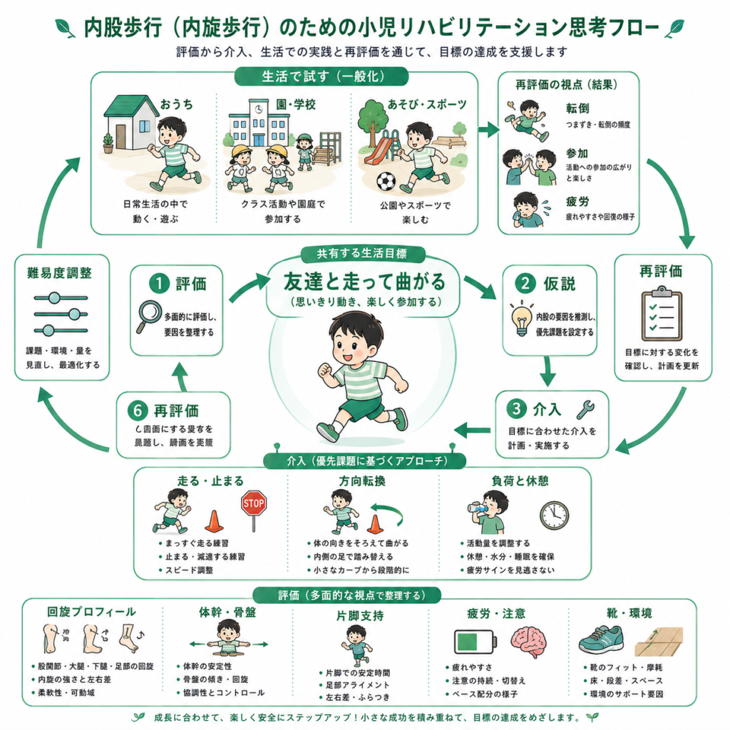 内また歩行のための小児リハ思考フロー