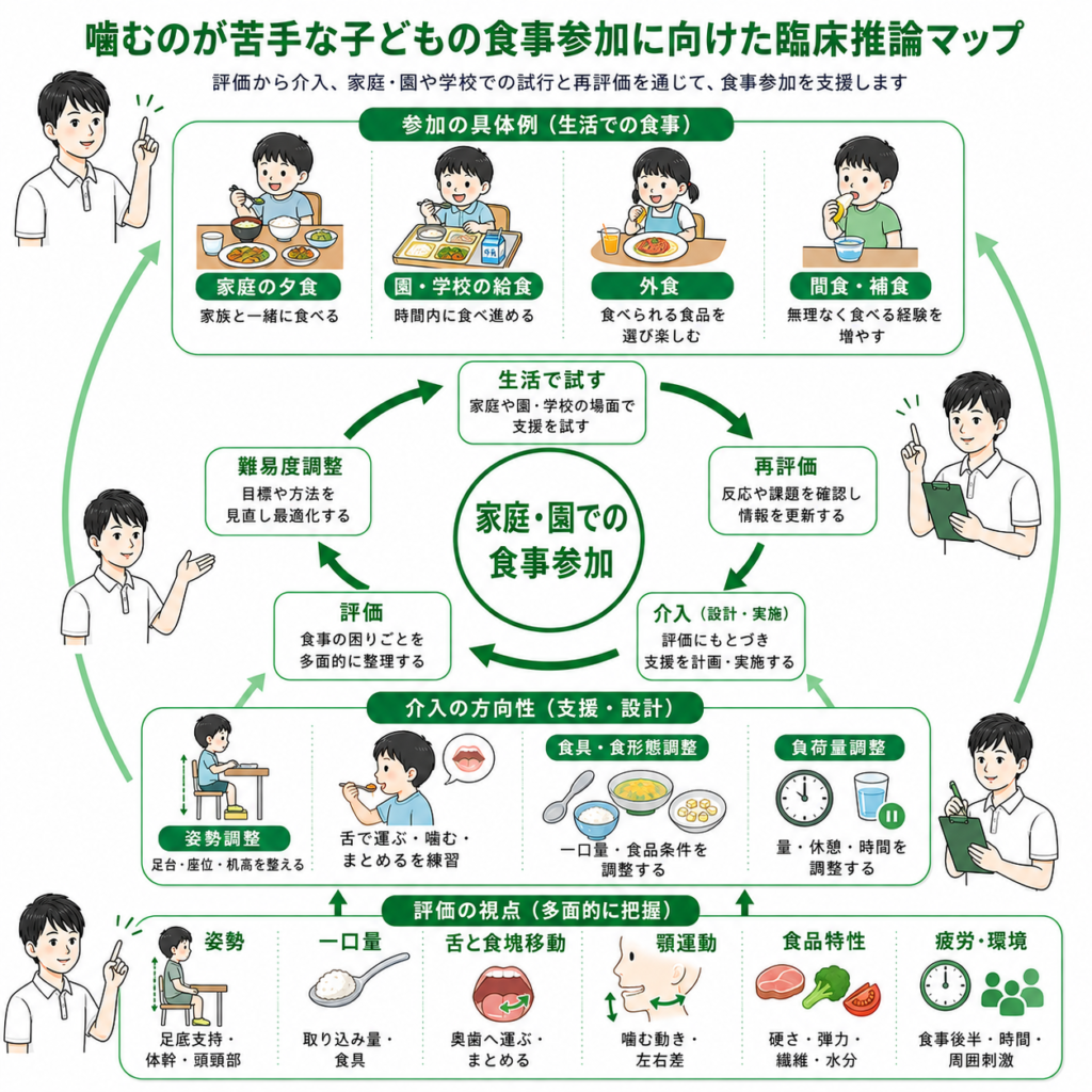 噛むのが苦手な子供の食事参加に向けた臨床推論マップ